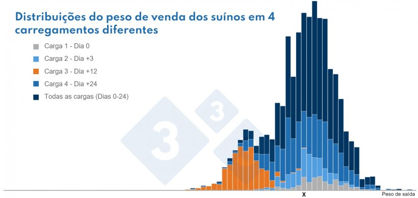 Pode&nbsp;ver claramente que os animais com peso &quot;X&quot; v&ecirc;m de 4 subpopula&ccedil;&otilde;es diferentes.
